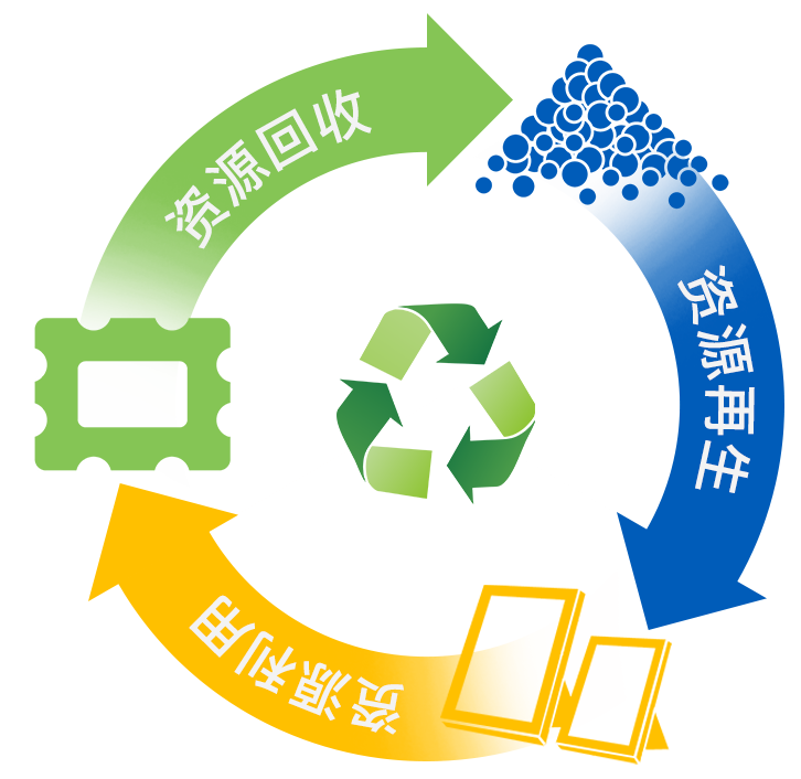 PG电子再生塑料循环利用产品研发和商业化产业链